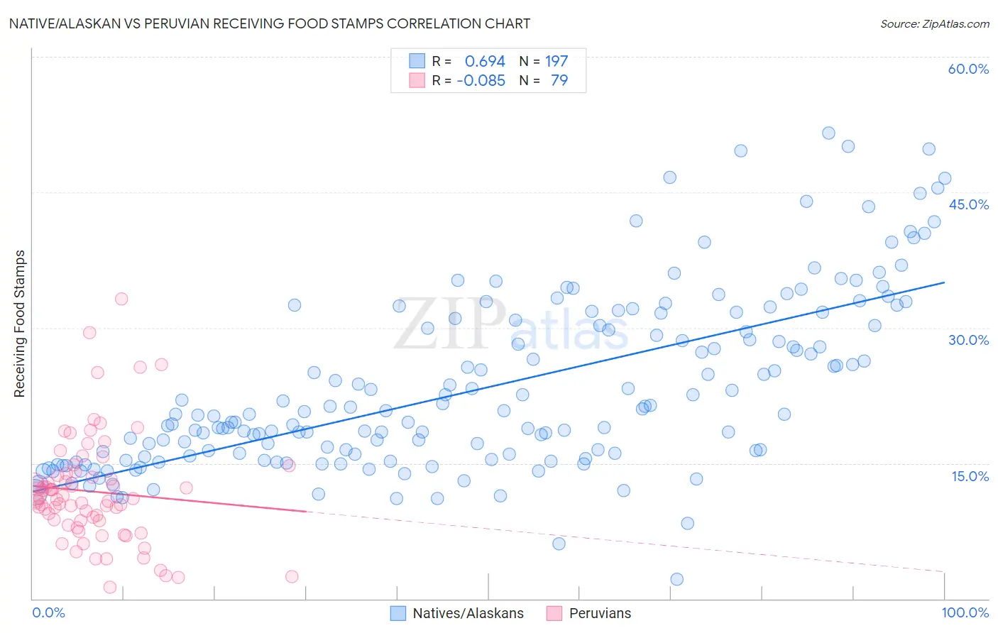 Native/Alaskan vs Peruvian Receiving Food Stamps
