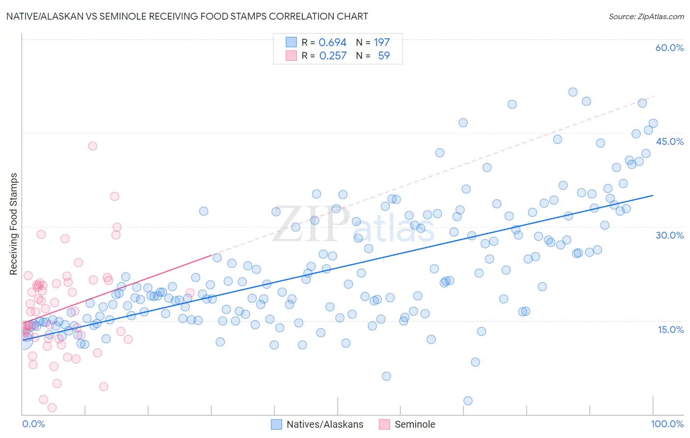 Native/Alaskan vs Seminole Receiving Food Stamps