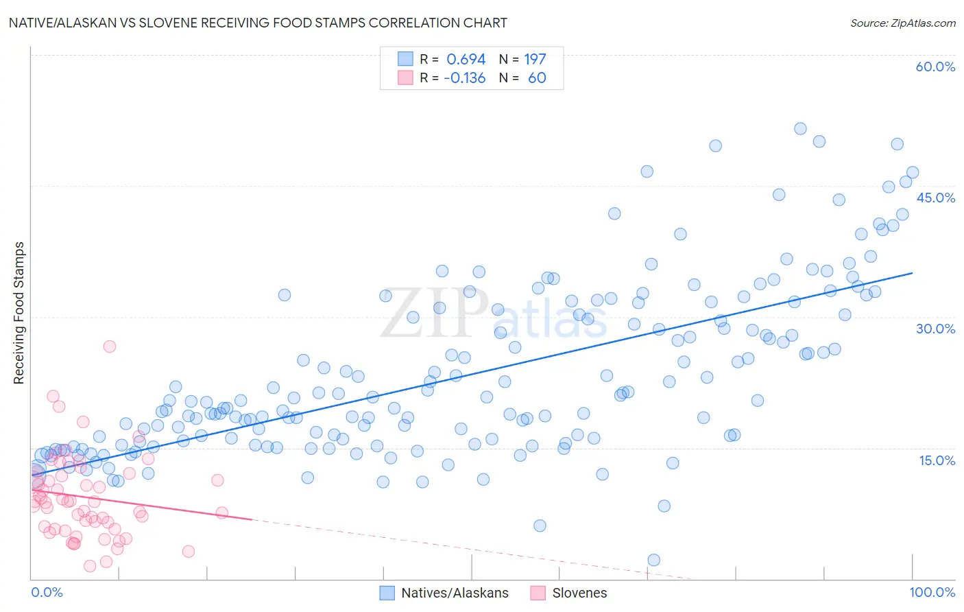 Native/Alaskan vs Slovene Receiving Food Stamps