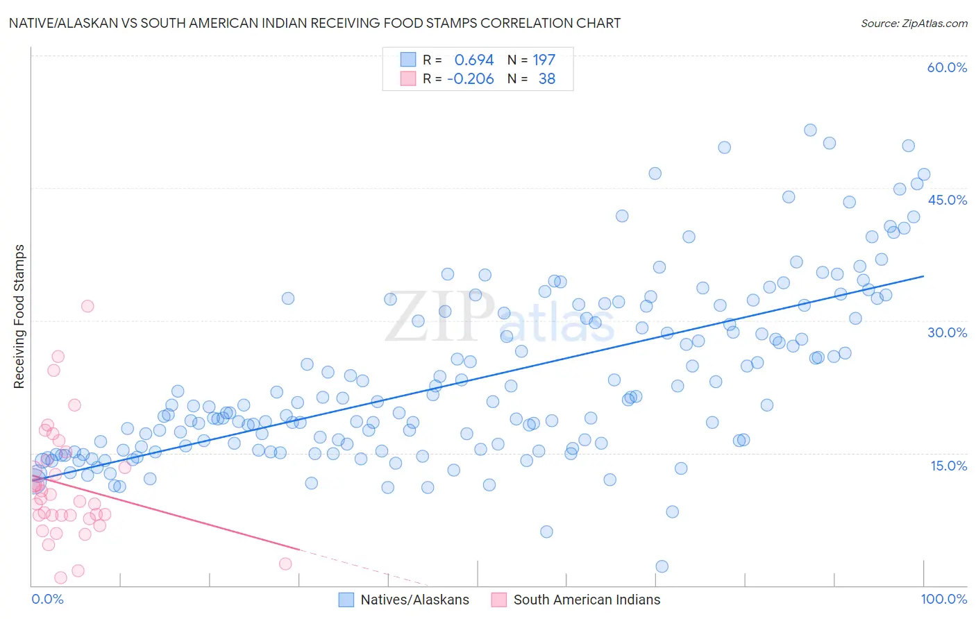Native/Alaskan vs South American Indian Receiving Food Stamps