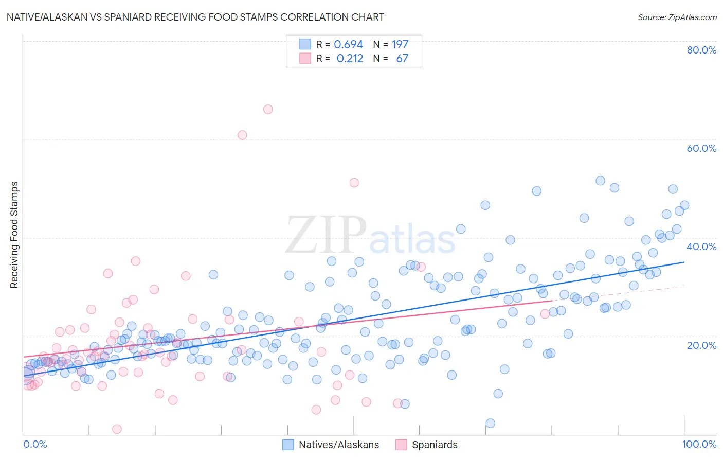 Native/Alaskan vs Spaniard Receiving Food Stamps