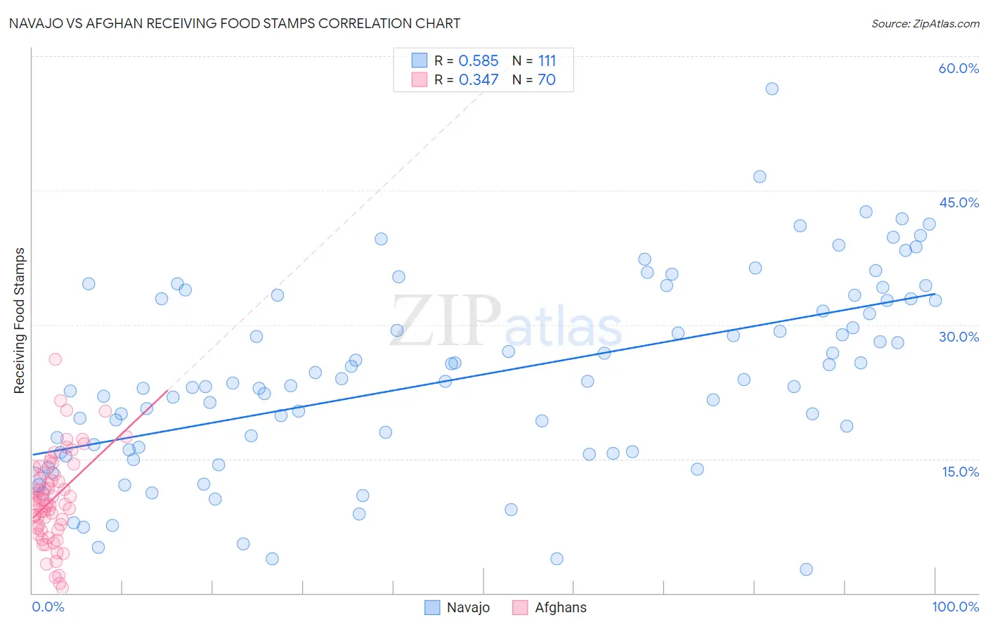 Navajo vs Afghan Receiving Food Stamps