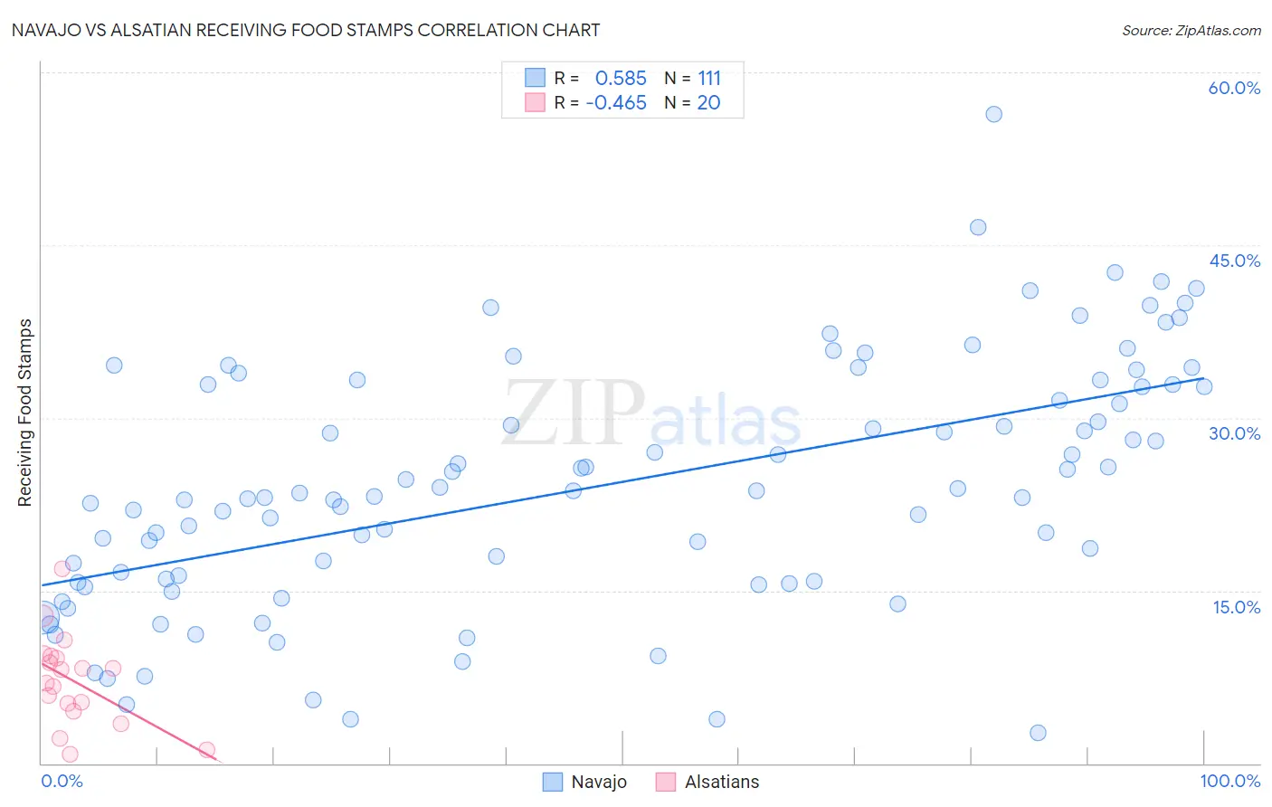 Navajo vs Alsatian Receiving Food Stamps