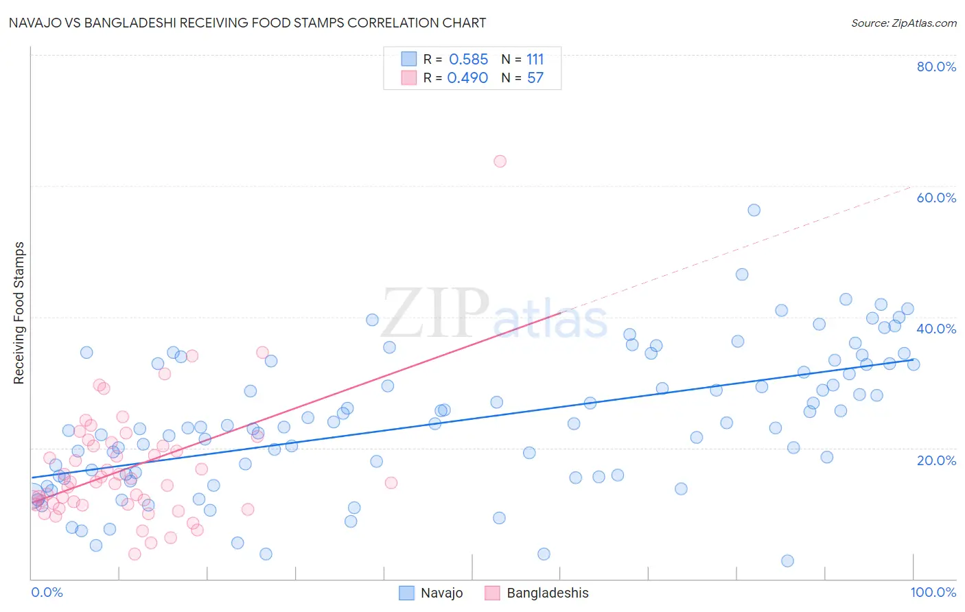 Navajo vs Bangladeshi Receiving Food Stamps