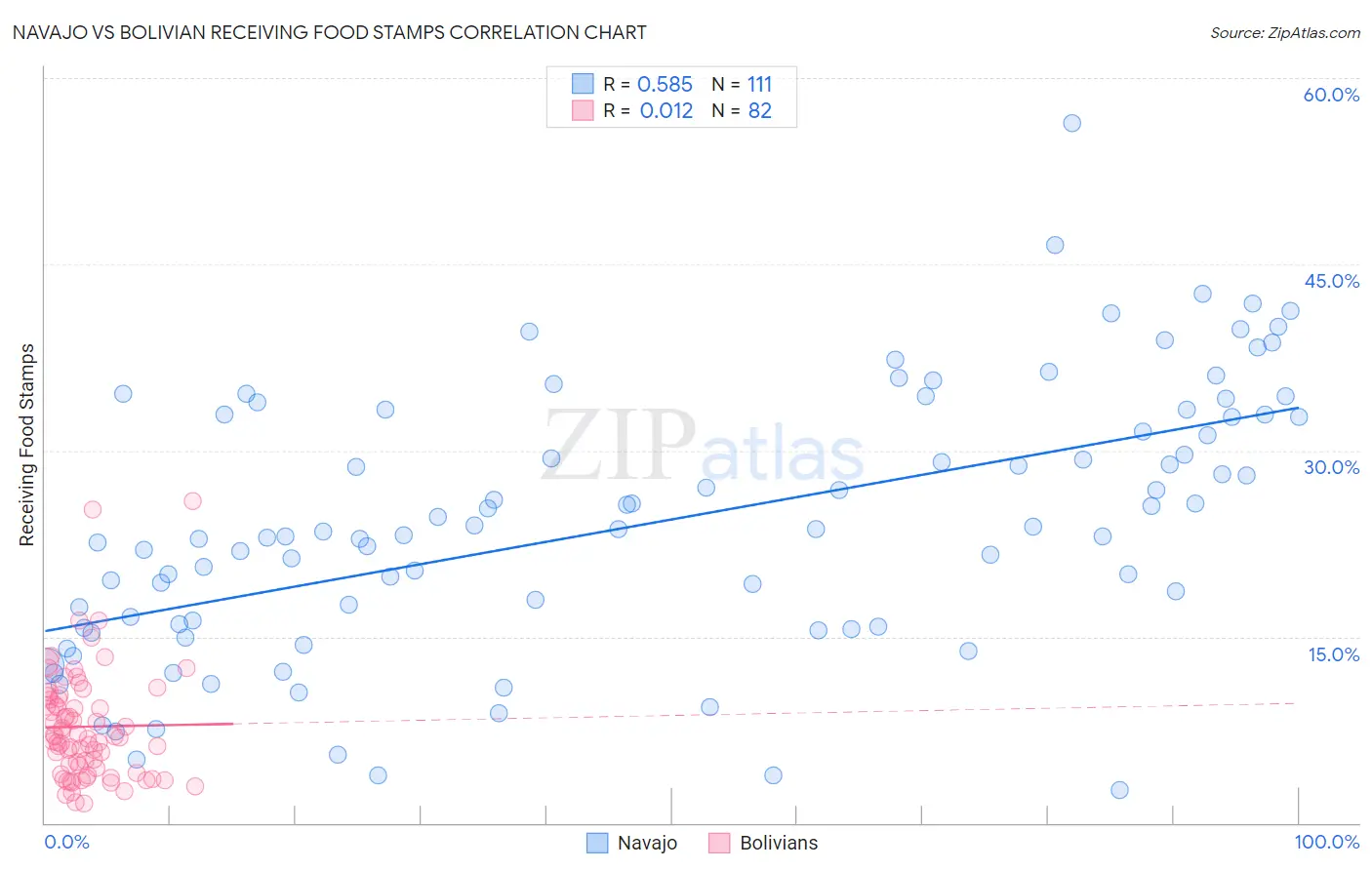 Navajo vs Bolivian Receiving Food Stamps