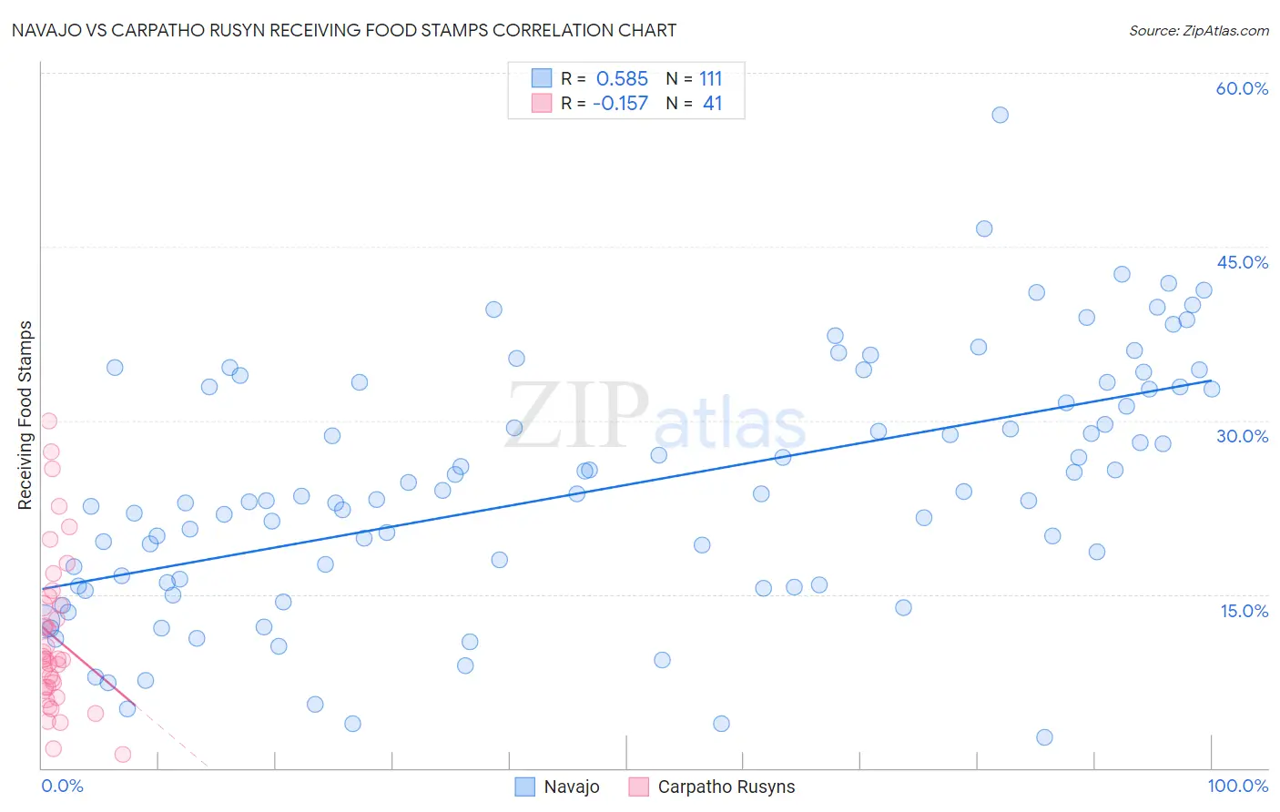 Navajo vs Carpatho Rusyn Receiving Food Stamps