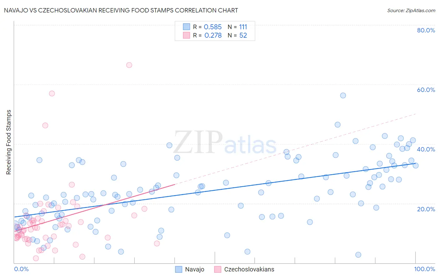 Navajo vs Czechoslovakian Receiving Food Stamps