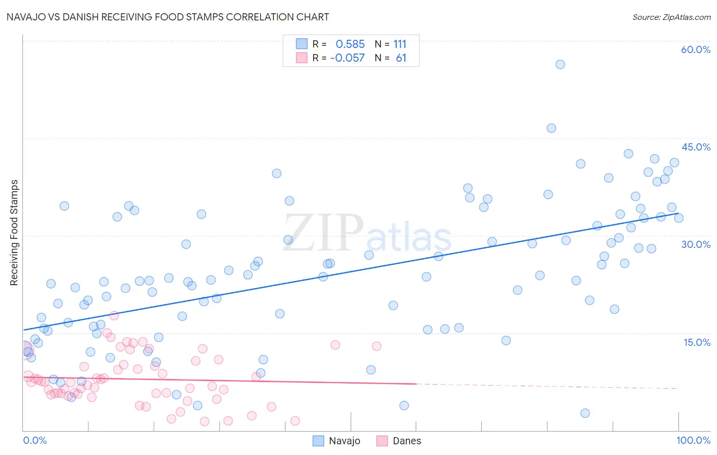 Navajo vs Danish Receiving Food Stamps