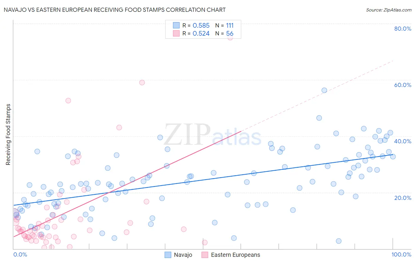 Navajo vs Eastern European Receiving Food Stamps