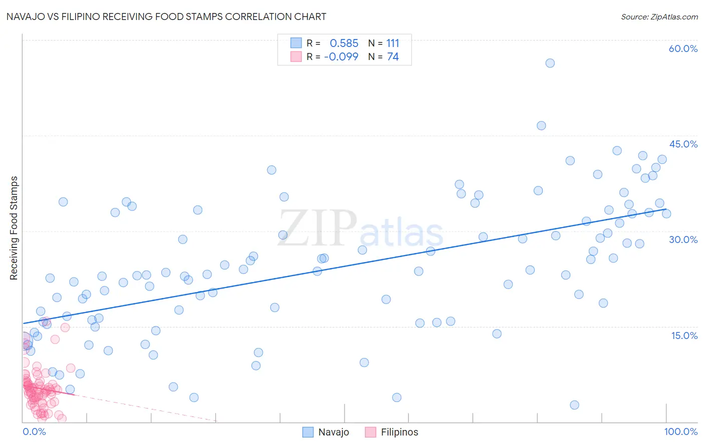 Navajo vs Filipino Receiving Food Stamps