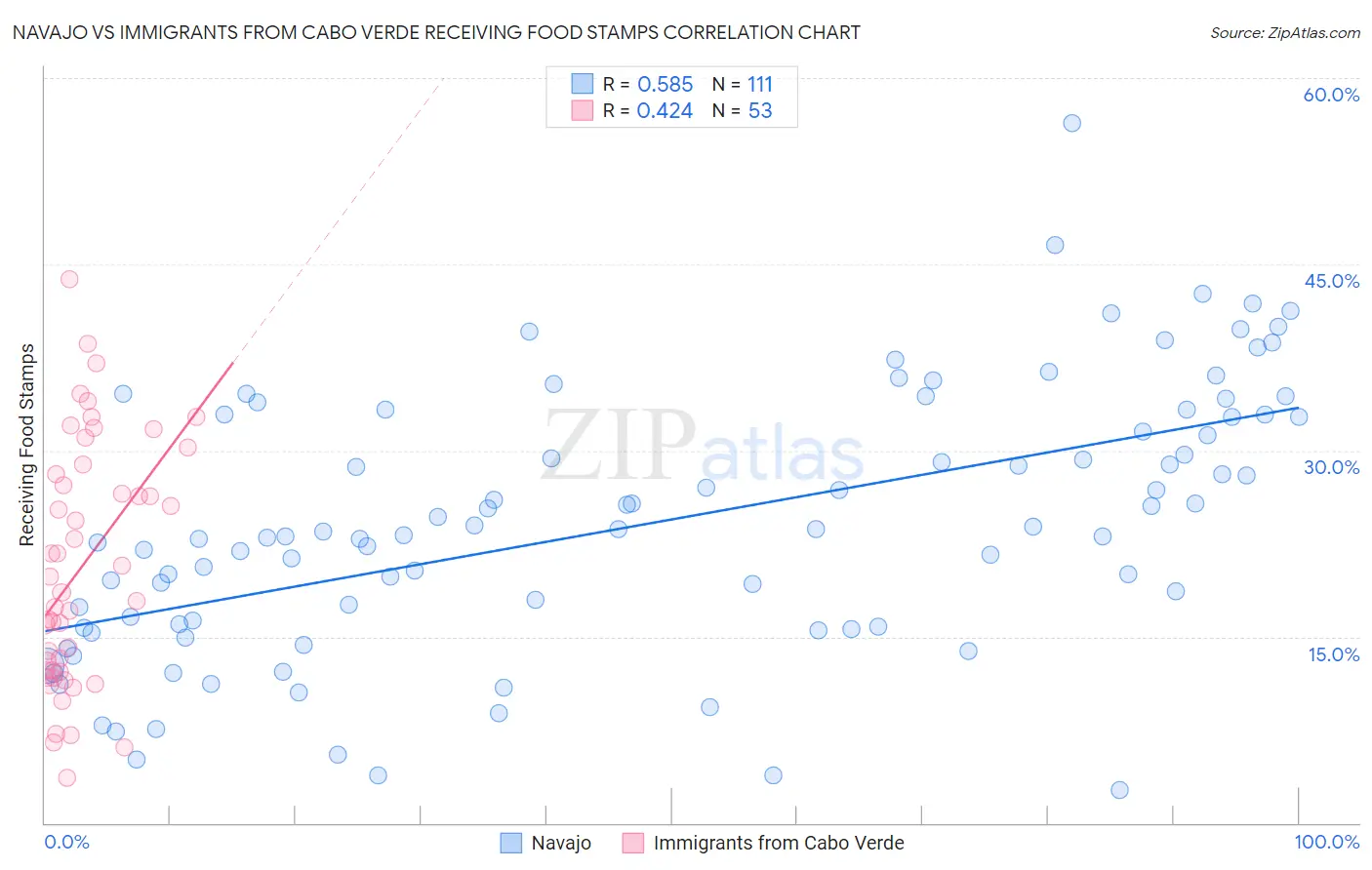 Navajo vs Immigrants from Cabo Verde Receiving Food Stamps