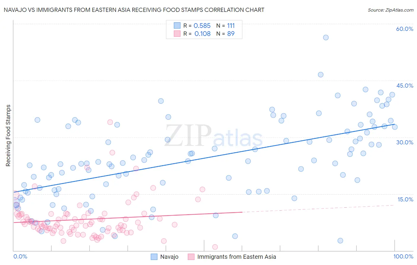 Navajo vs Immigrants from Eastern Asia Receiving Food Stamps