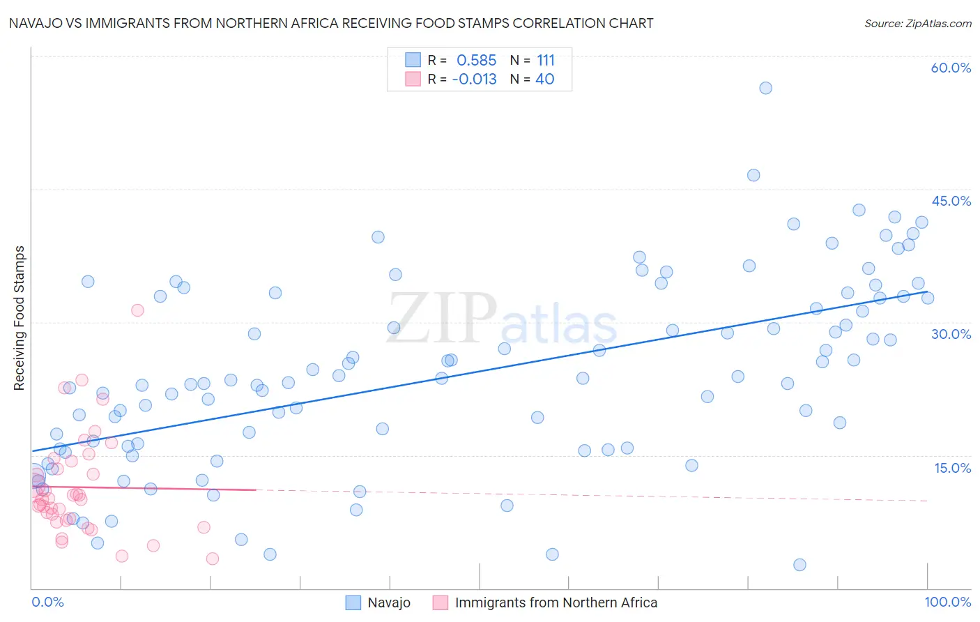 Navajo vs Immigrants from Northern Africa Receiving Food Stamps