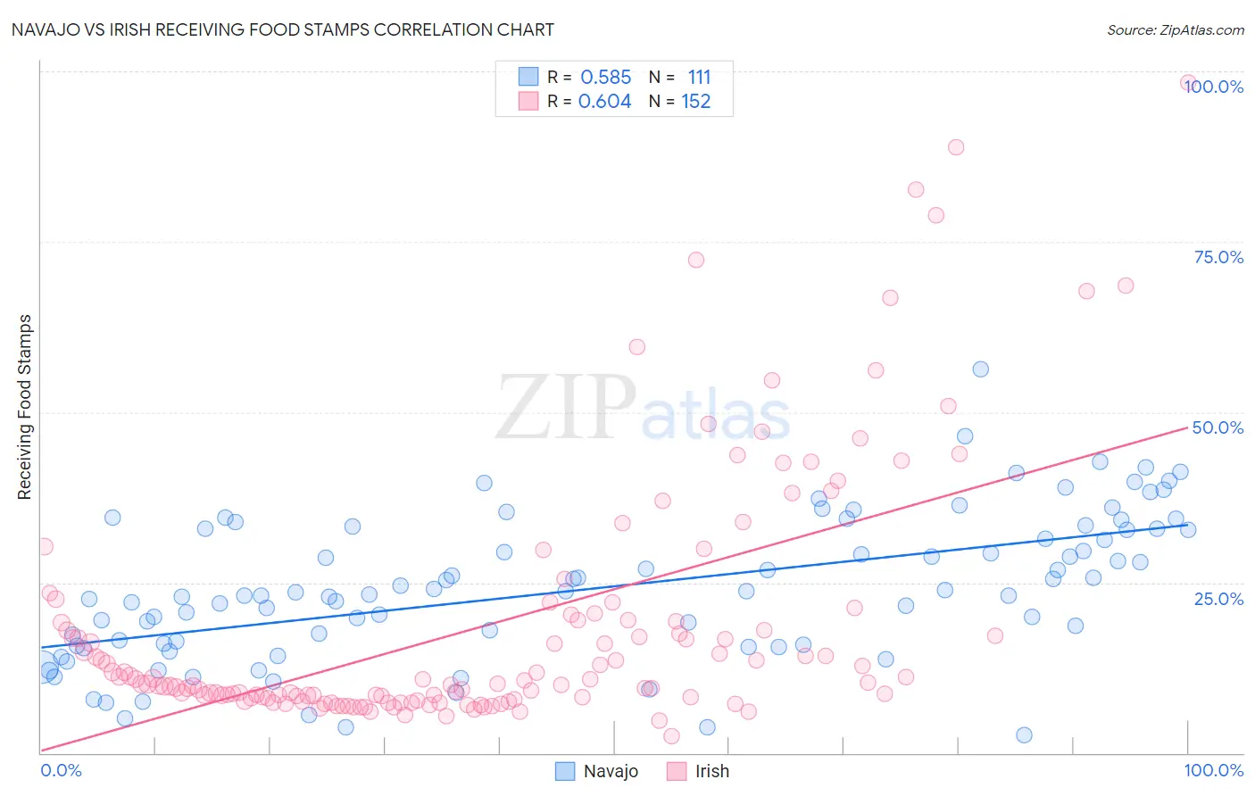 Navajo vs Irish Receiving Food Stamps