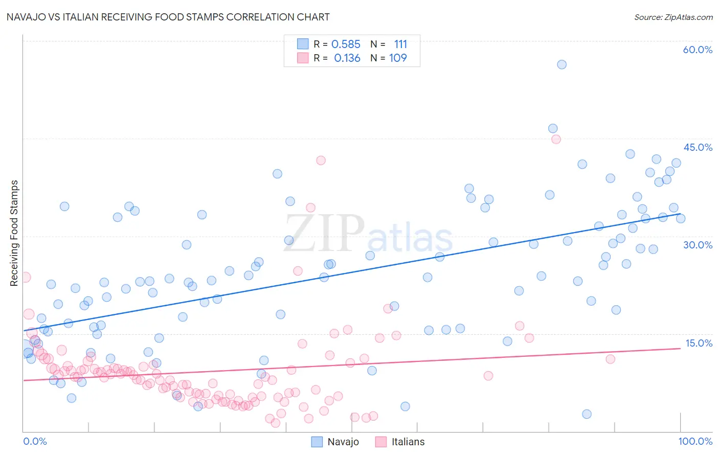 Navajo vs Italian Receiving Food Stamps
