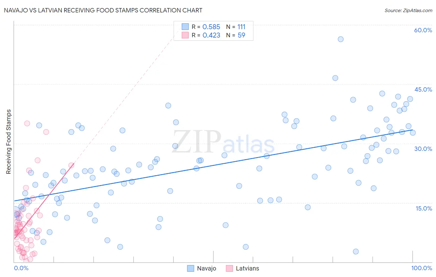 Navajo vs Latvian Receiving Food Stamps