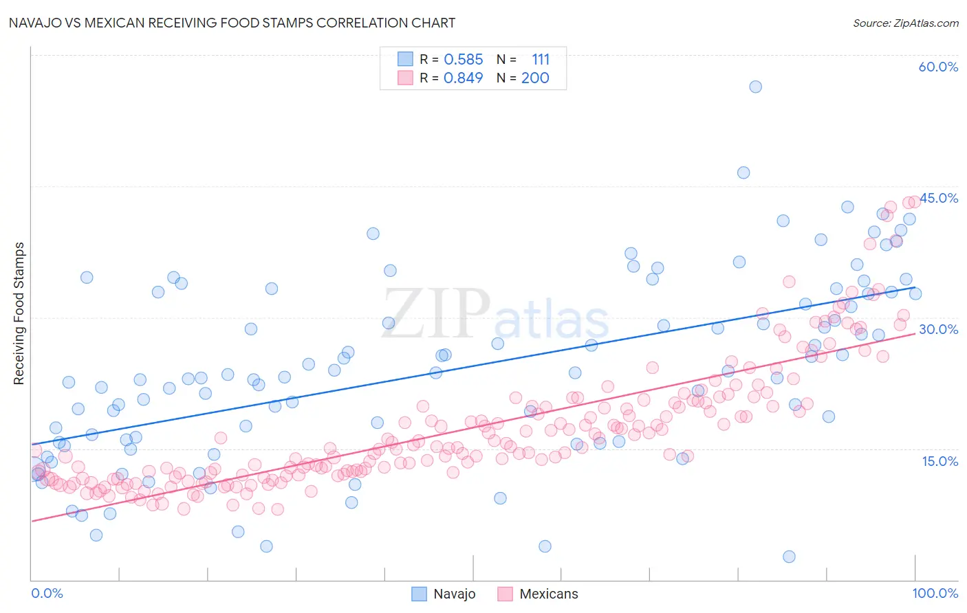 Navajo vs Mexican Receiving Food Stamps