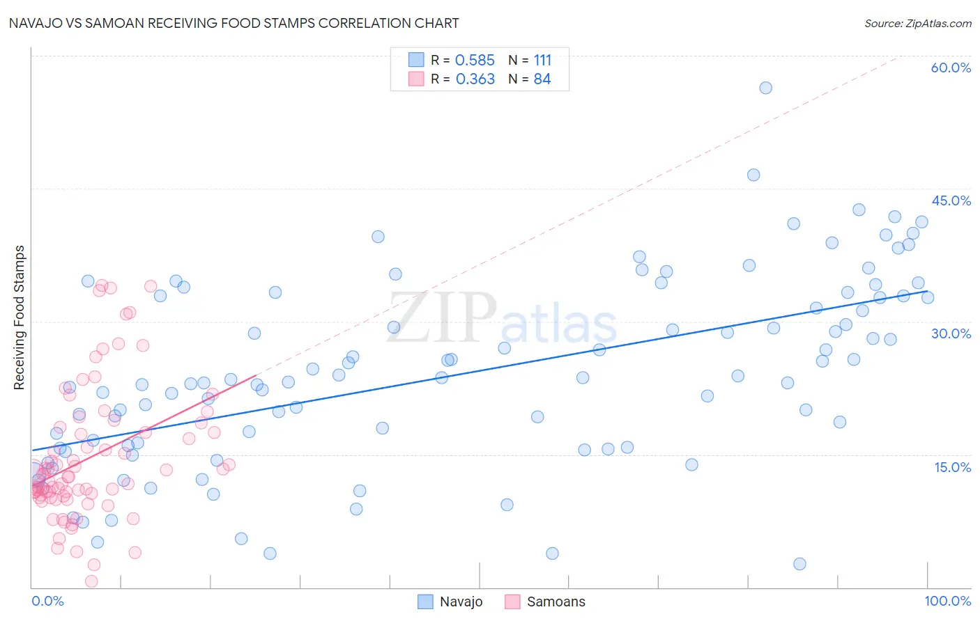Navajo vs Samoan Receiving Food Stamps