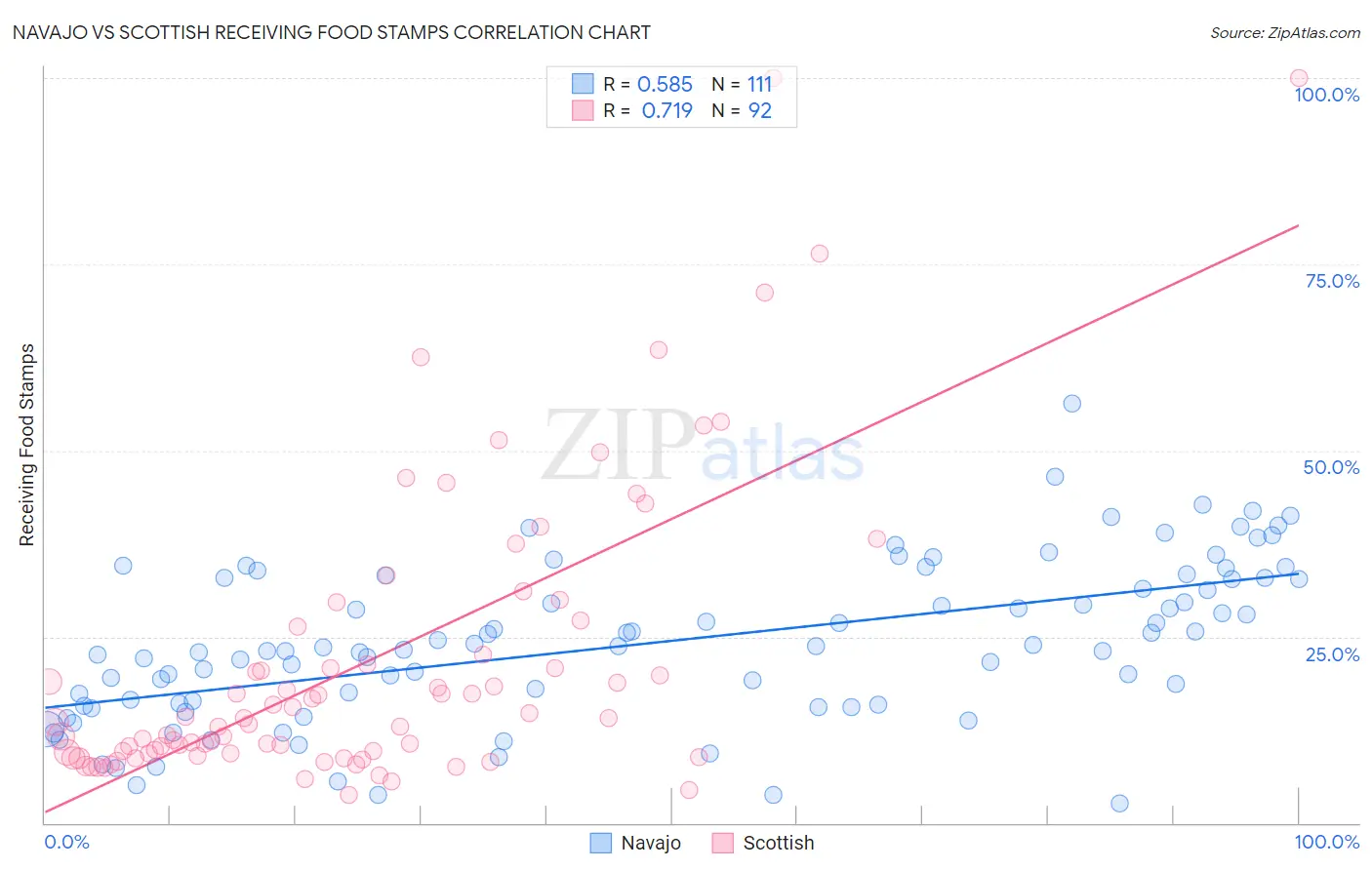 Navajo vs Scottish Receiving Food Stamps