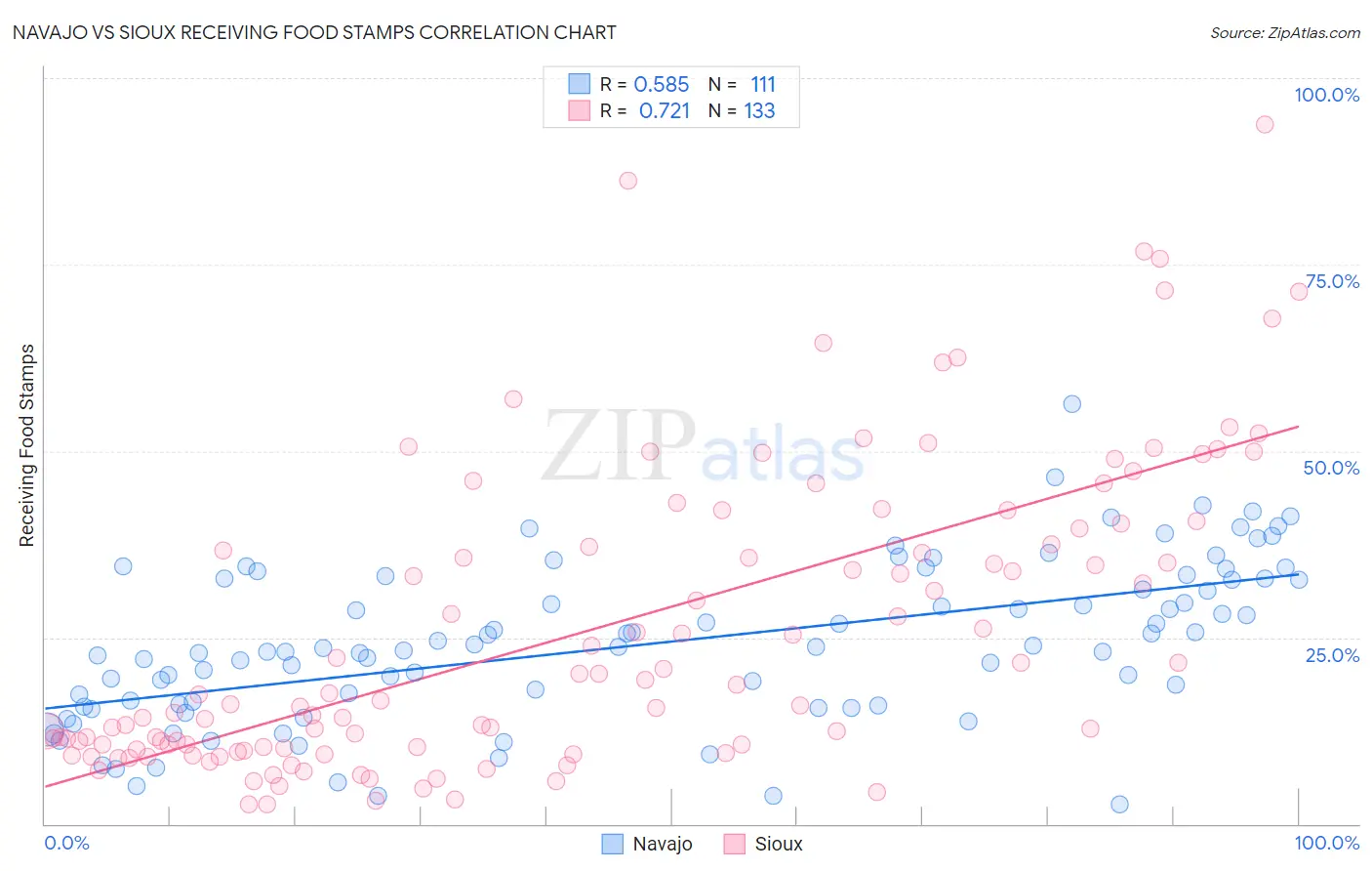 Navajo vs Sioux Receiving Food Stamps