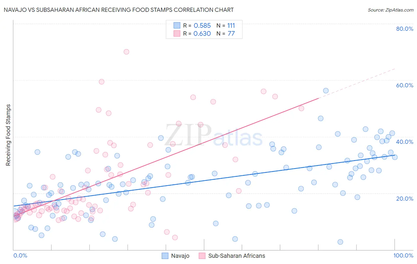 Navajo vs Subsaharan African Receiving Food Stamps