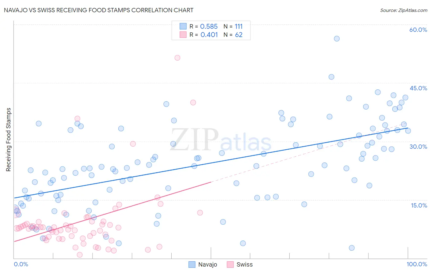 Navajo vs Swiss Receiving Food Stamps
