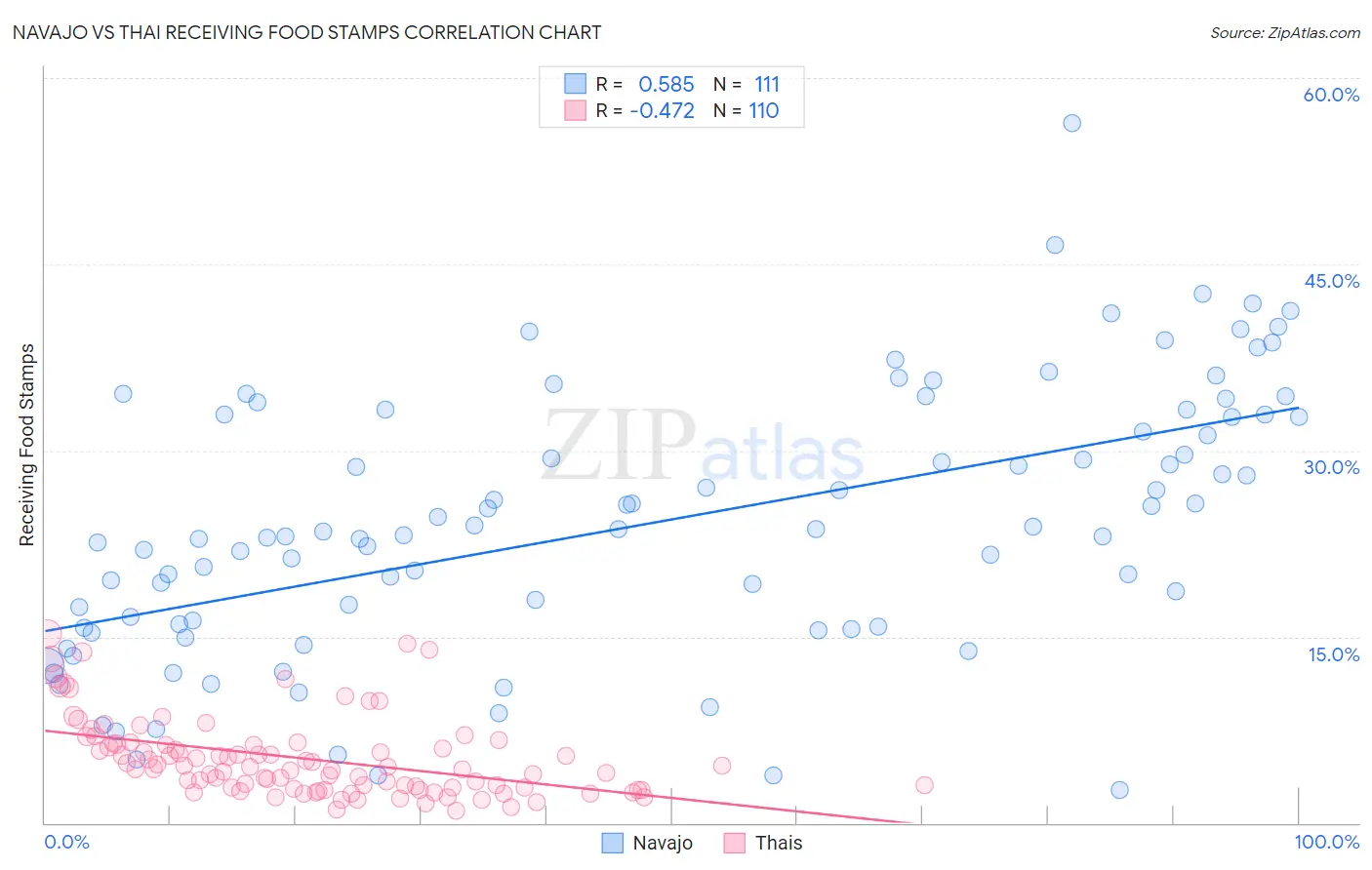 Navajo vs Thai Receiving Food Stamps