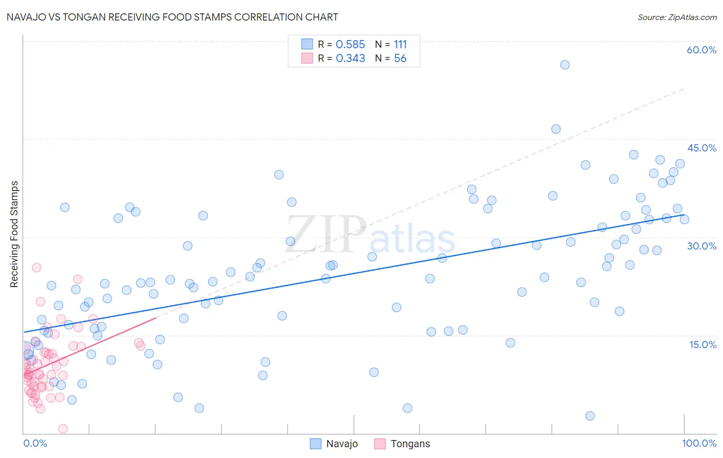 Navajo vs Tongan Receiving Food Stamps