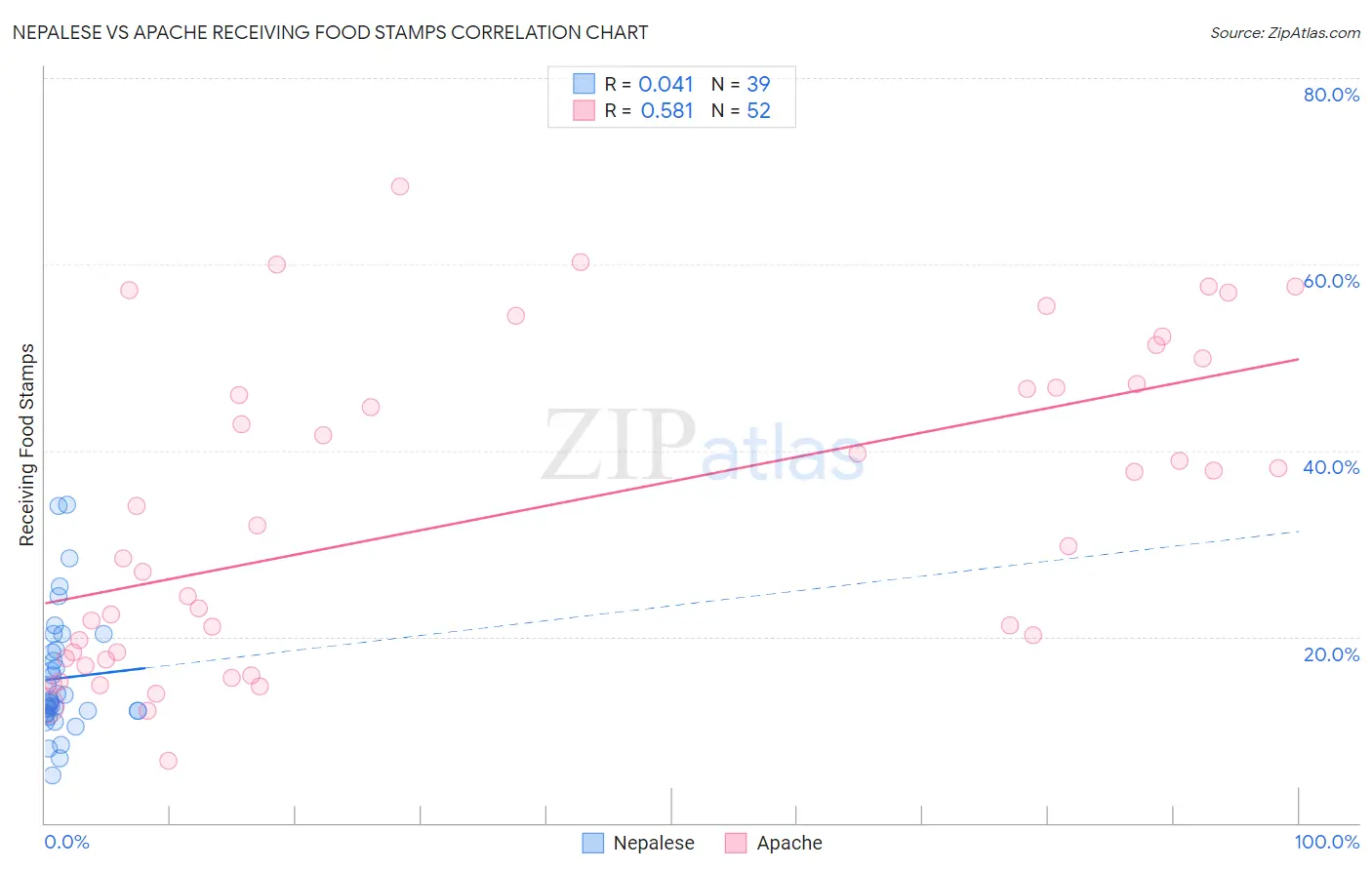 Nepalese vs Apache Receiving Food Stamps
