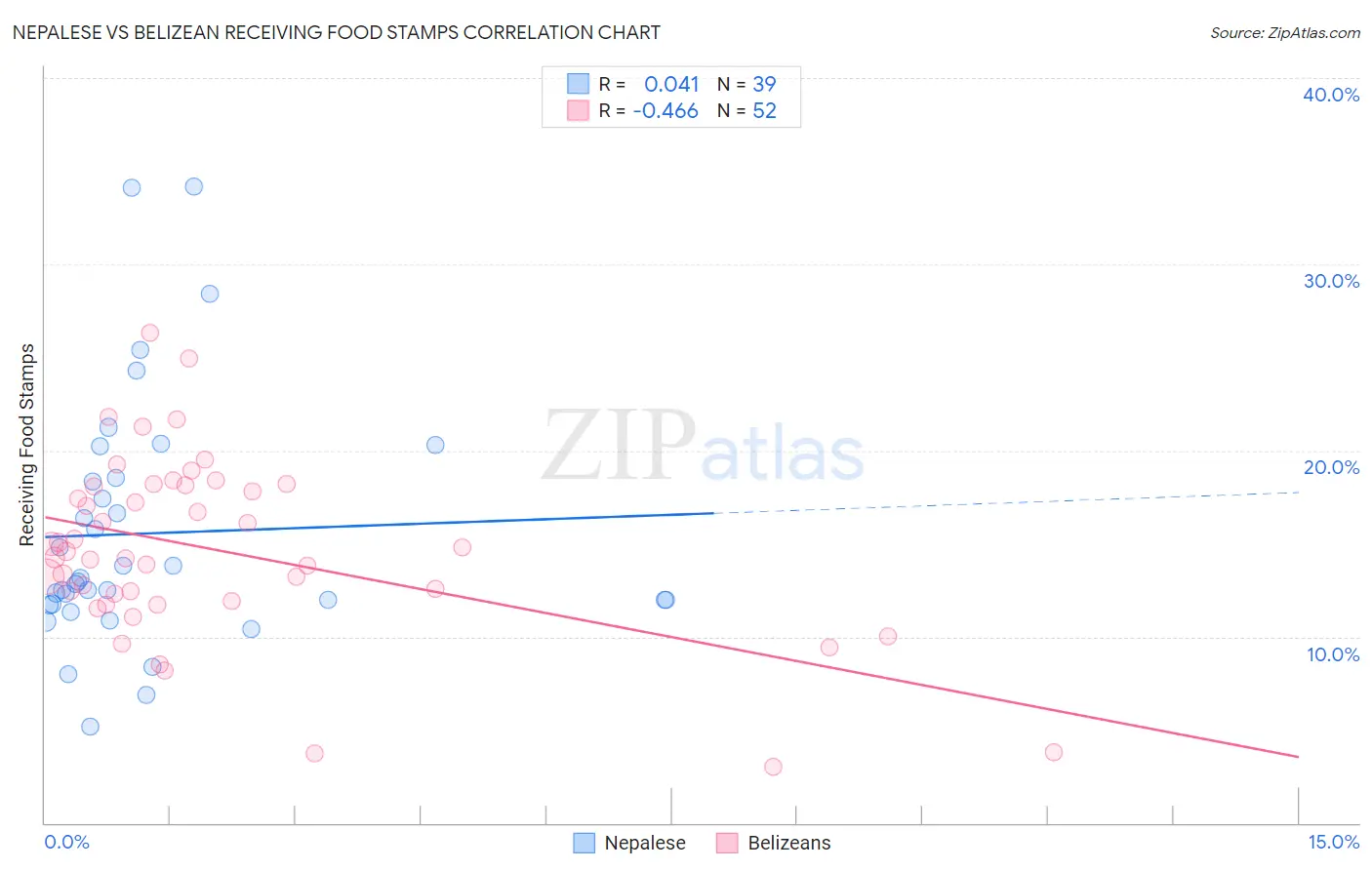 Nepalese vs Belizean Receiving Food Stamps