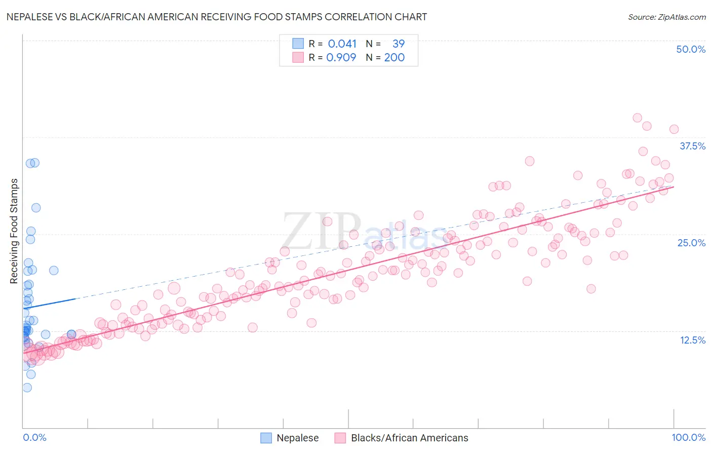 Nepalese vs Black/African American Receiving Food Stamps