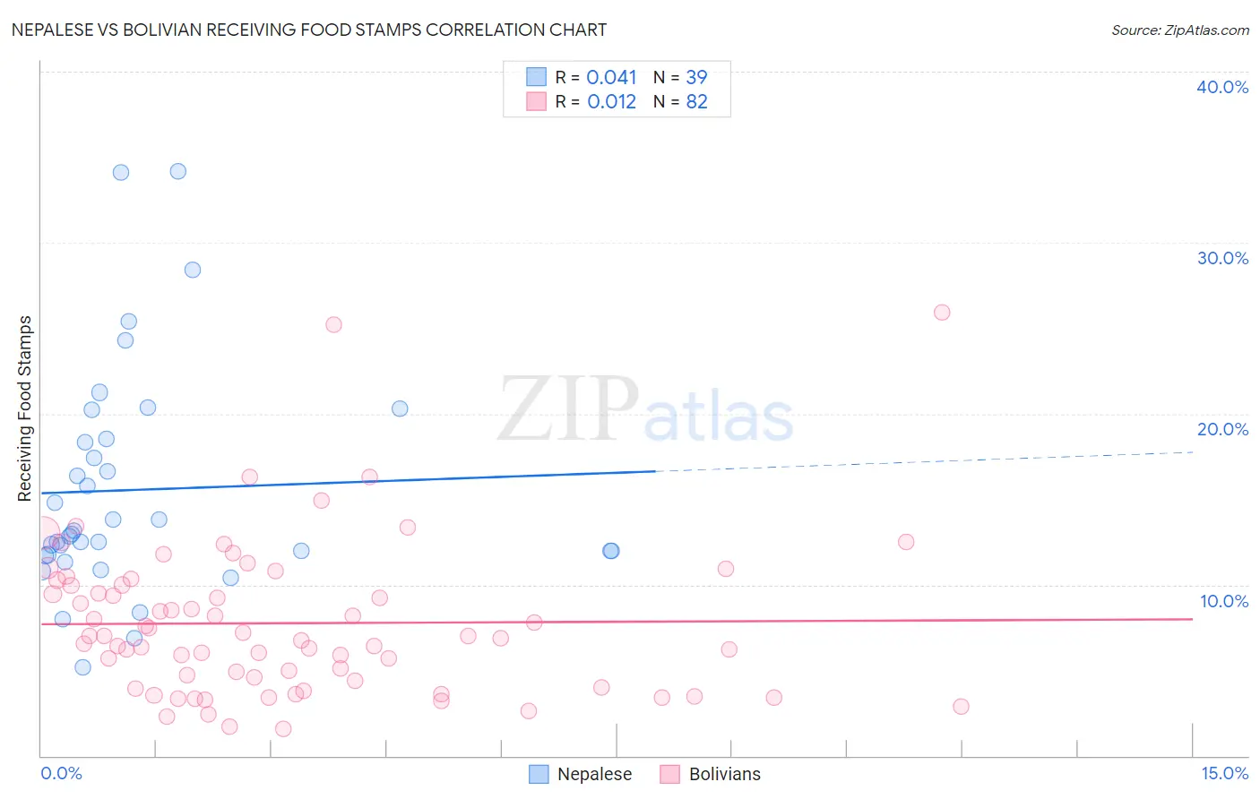 Nepalese vs Bolivian Receiving Food Stamps