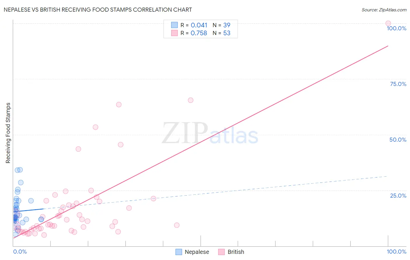 Nepalese vs British Receiving Food Stamps