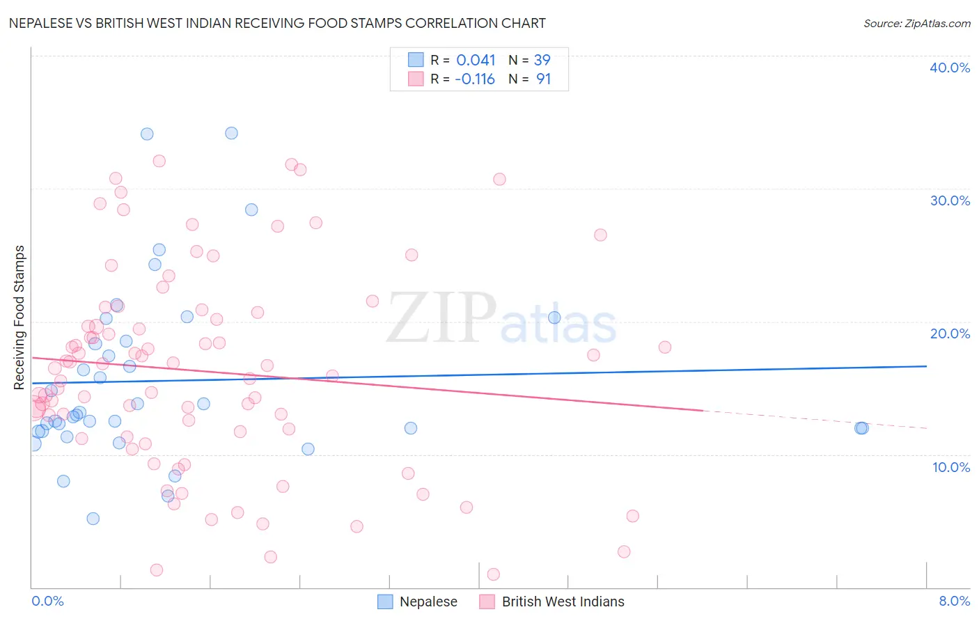 Nepalese vs British West Indian Receiving Food Stamps