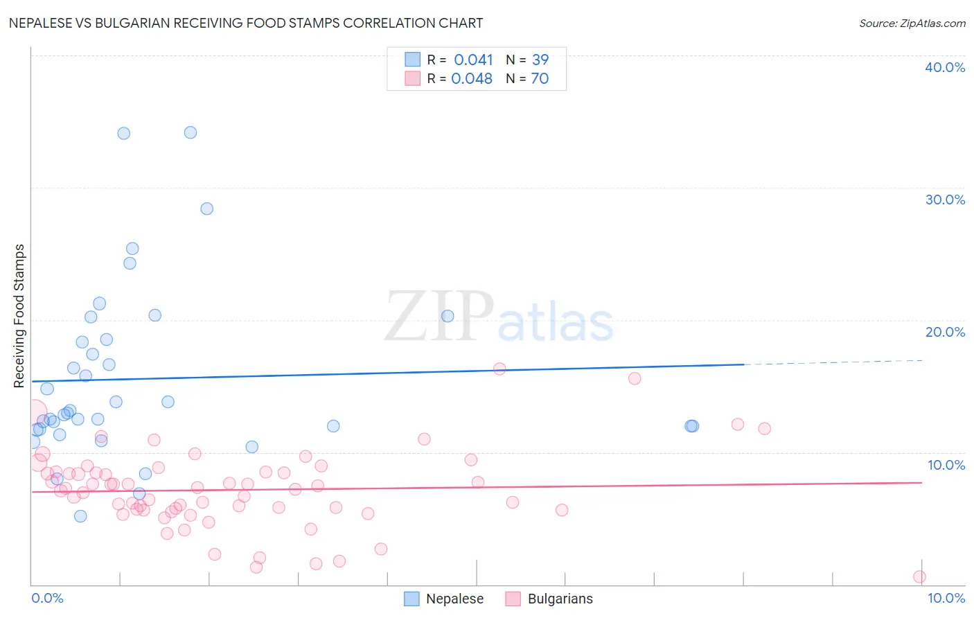 Nepalese vs Bulgarian Receiving Food Stamps