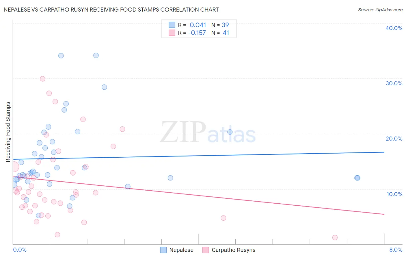 Nepalese vs Carpatho Rusyn Receiving Food Stamps