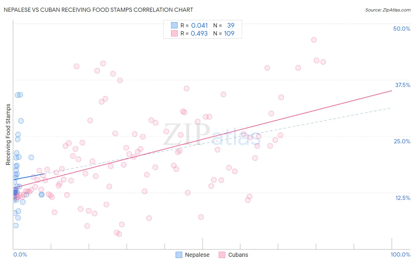 Nepalese vs Cuban Receiving Food Stamps