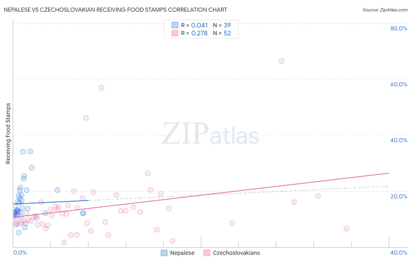 Nepalese vs Czechoslovakian Receiving Food Stamps