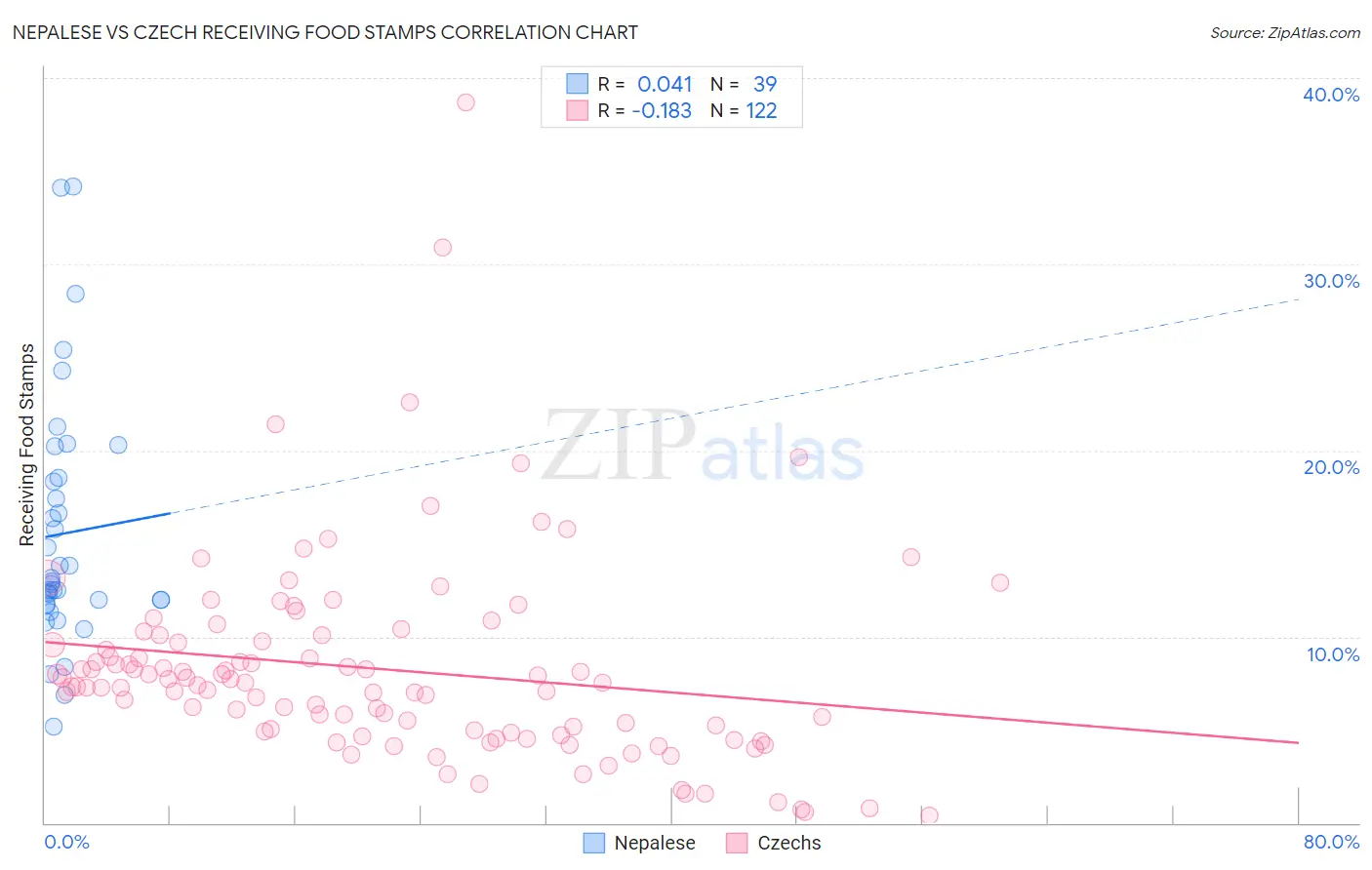 Nepalese vs Czech Receiving Food Stamps
