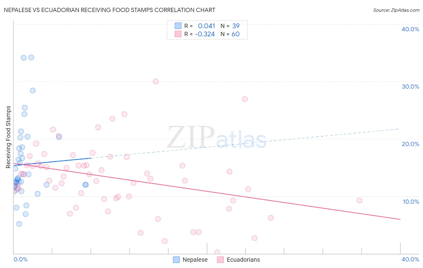 Nepalese vs Ecuadorian Receiving Food Stamps
