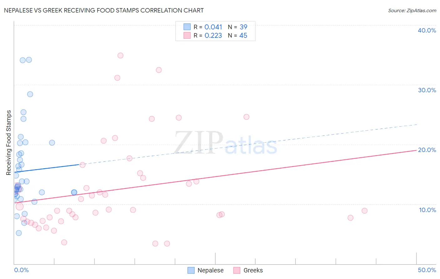 Nepalese vs Greek Receiving Food Stamps