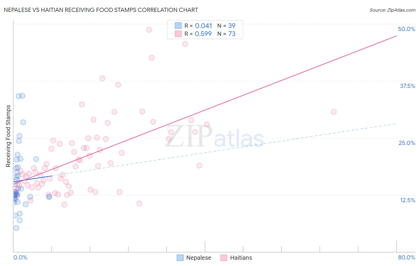 Nepalese vs Haitian Receiving Food Stamps