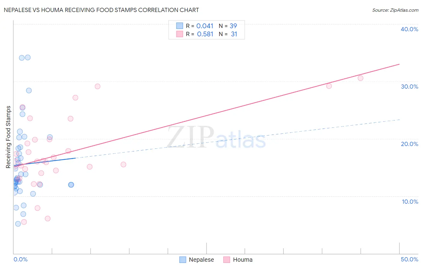 Nepalese vs Houma Receiving Food Stamps