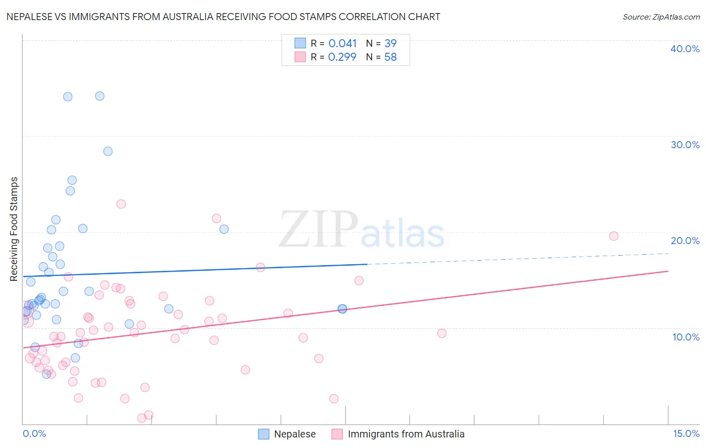 Nepalese vs Immigrants from Australia Receiving Food Stamps