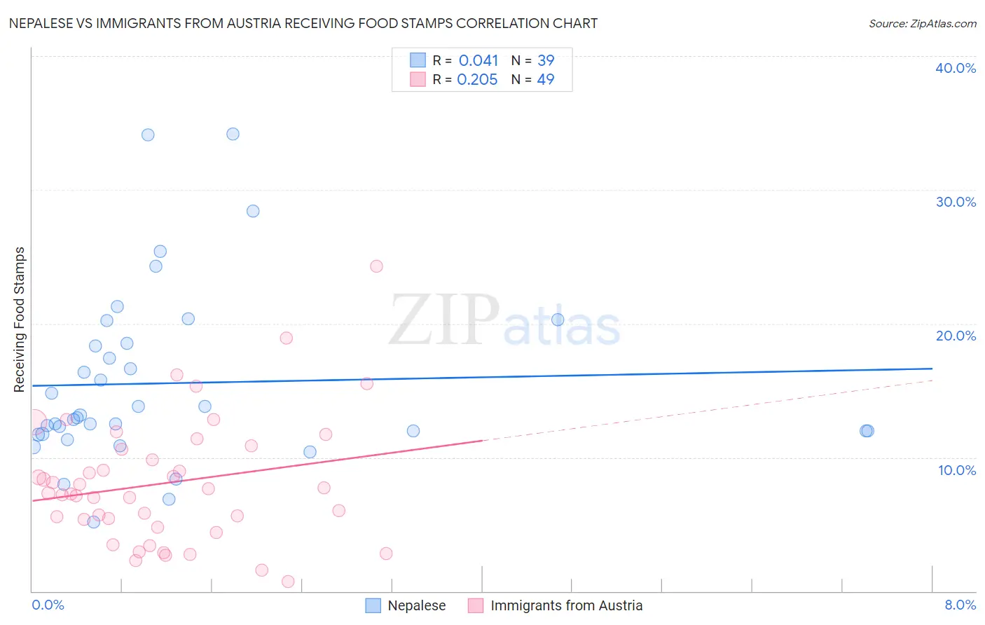 Nepalese vs Immigrants from Austria Receiving Food Stamps