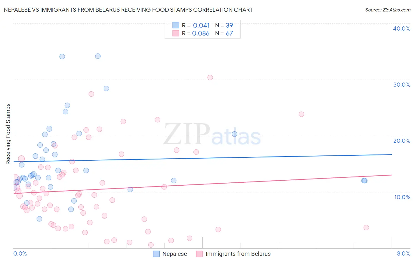 Nepalese vs Immigrants from Belarus Receiving Food Stamps