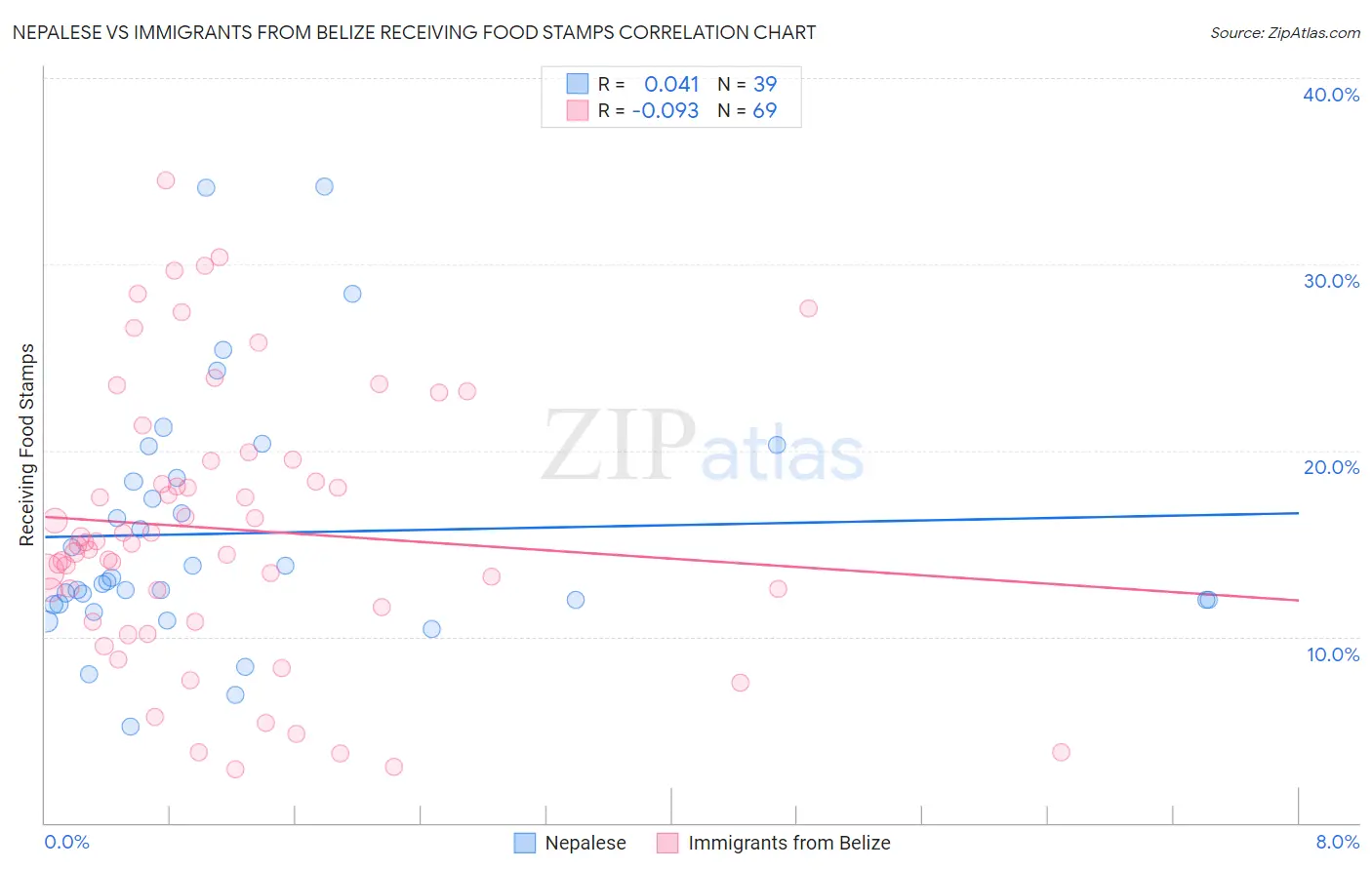 Nepalese vs Immigrants from Belize Receiving Food Stamps