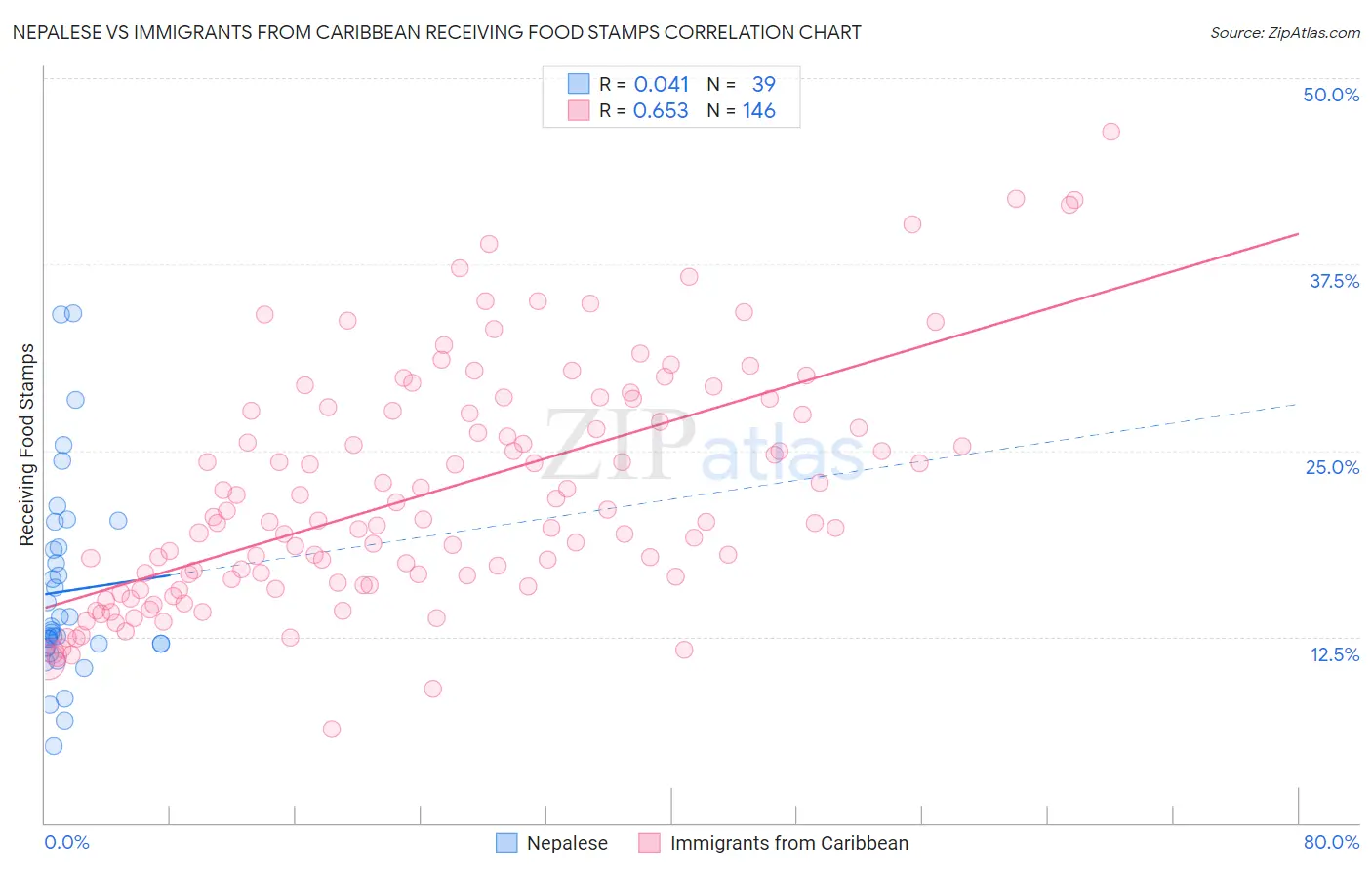 Nepalese vs Immigrants from Caribbean Receiving Food Stamps