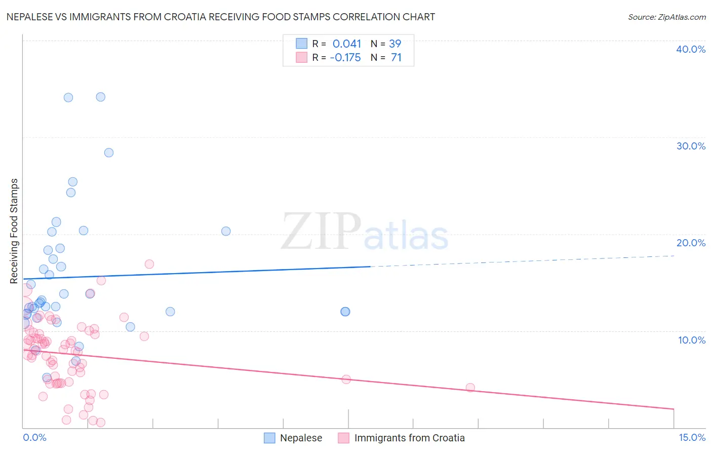 Nepalese vs Immigrants from Croatia Receiving Food Stamps