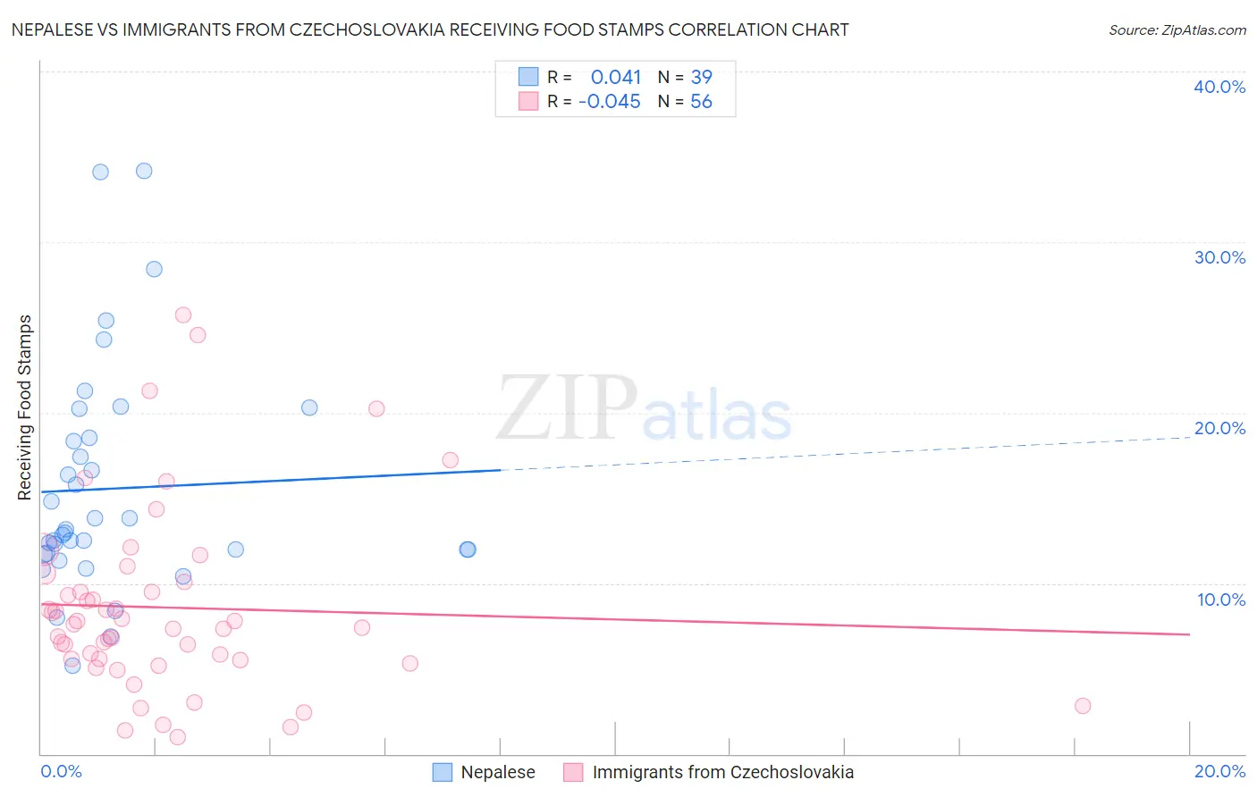 Nepalese vs Immigrants from Czechoslovakia Receiving Food Stamps